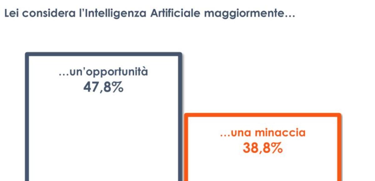 IA, per un italiano su due è più un’opportunità che una minaccia - 
