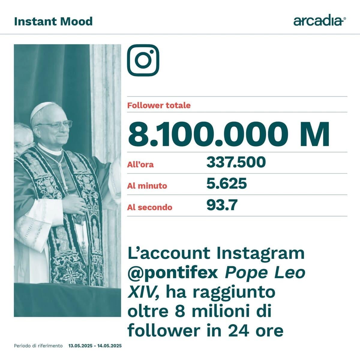 8 milioni di follower per il nuovo account Instagram di Papa Leone XIV in 24 ore - 