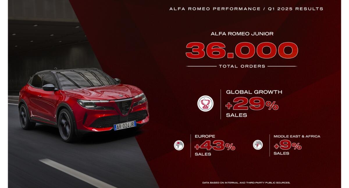 Alfa Romeo chiude il primo trimestre del 2025 in forte crescita, ecco tutti i dati -