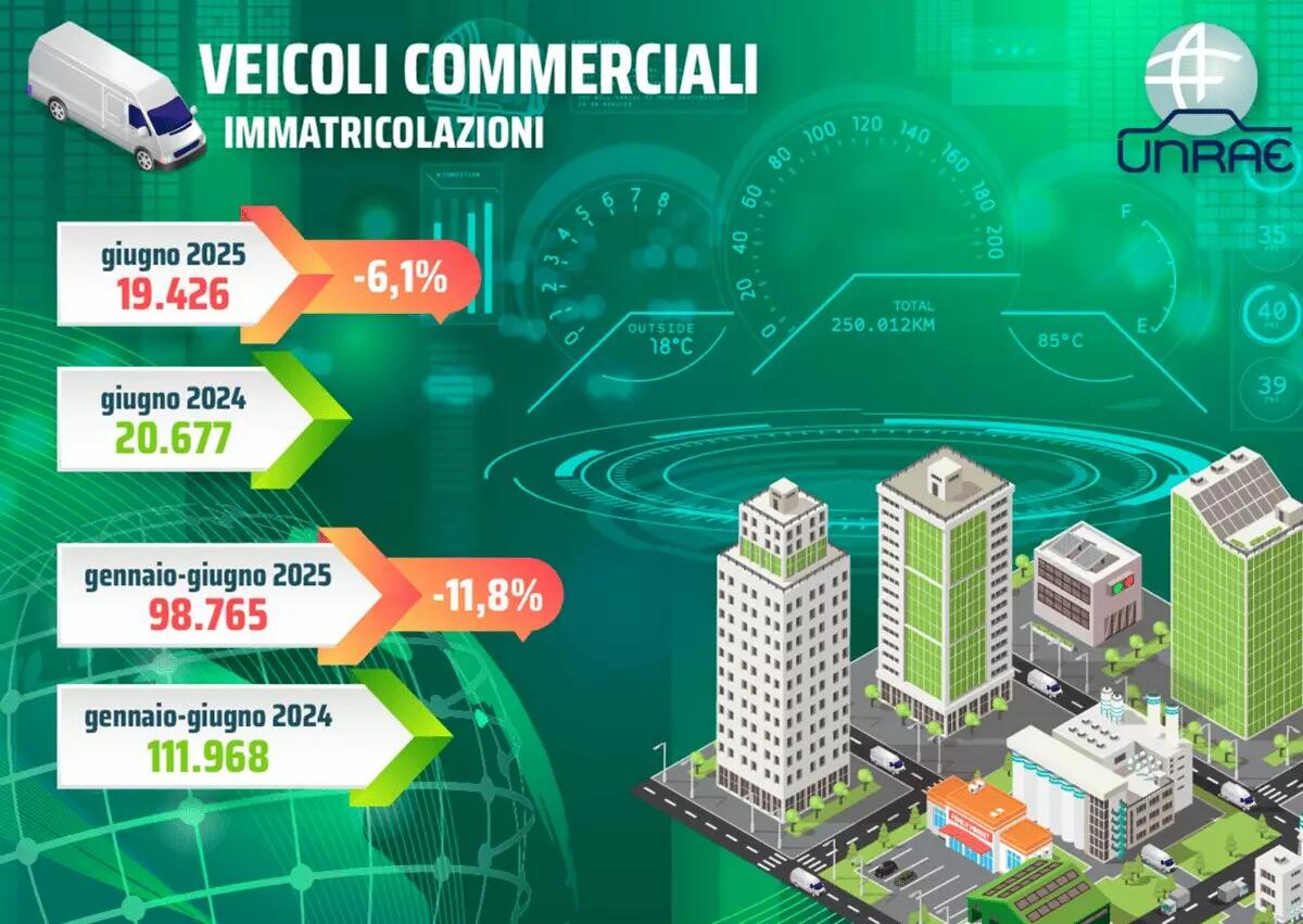 Unrae, a giugno undicesimo calo consecutivo per il comparto dei veicoli commerciali leggeri - 