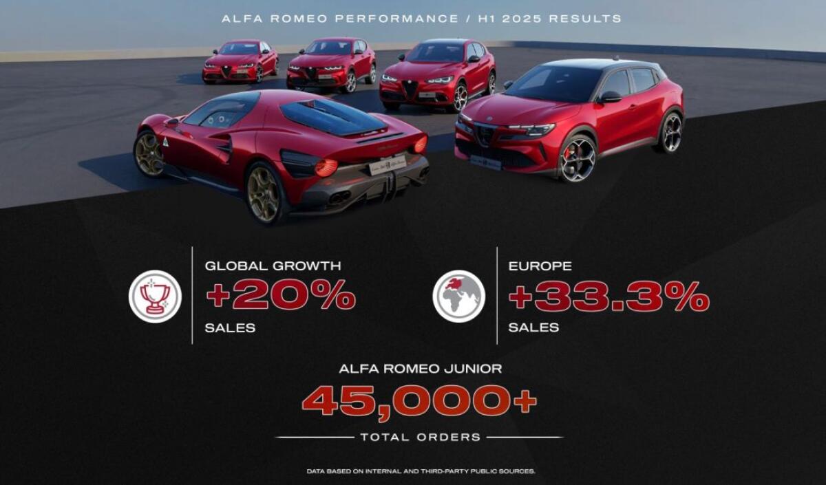 Risultati in crescita per Alfa Romeo nel primo semestre 2025 - 
