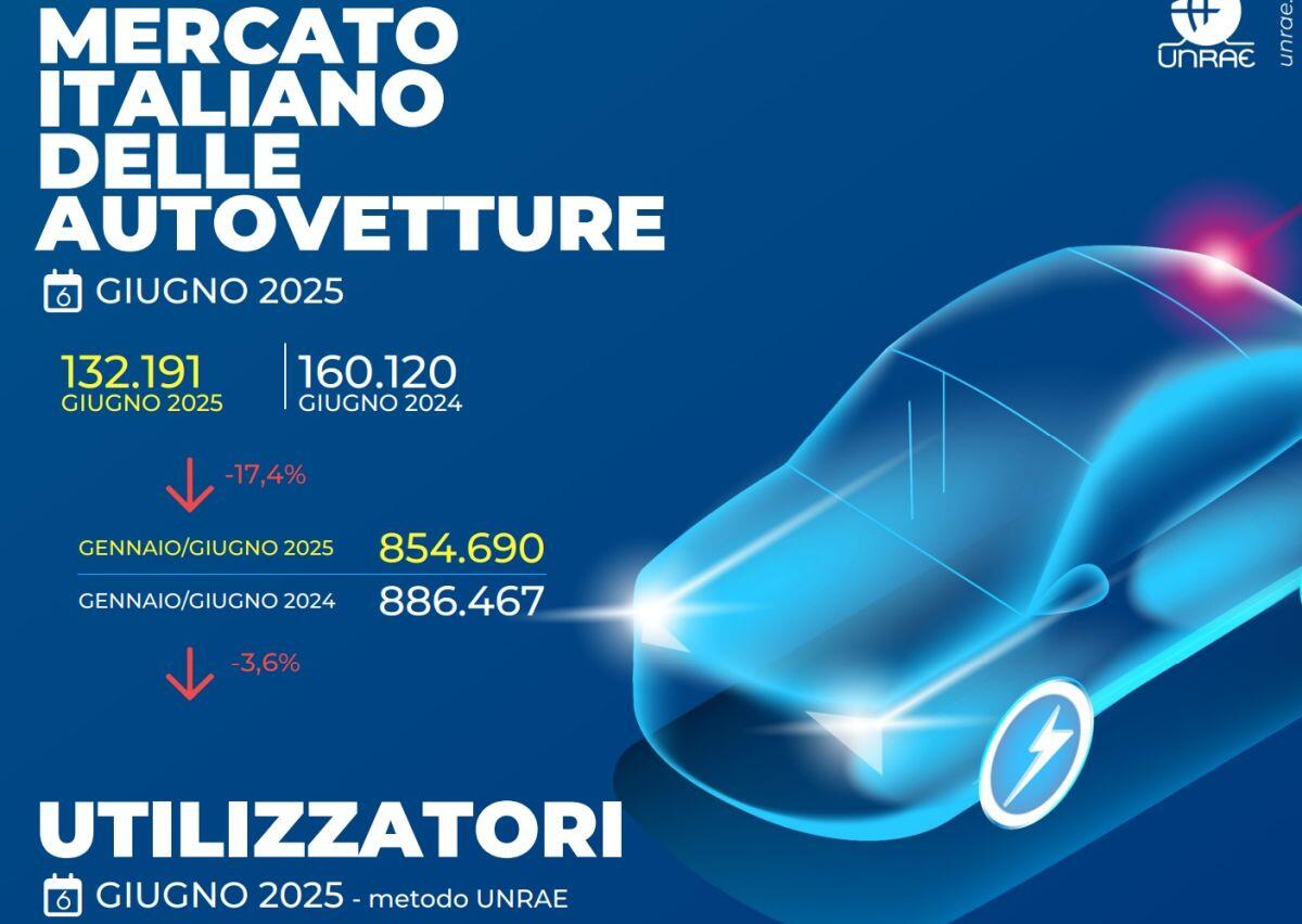 UNRAE, crollo delle immatricolazioni auto, giugno a -17,4% - 