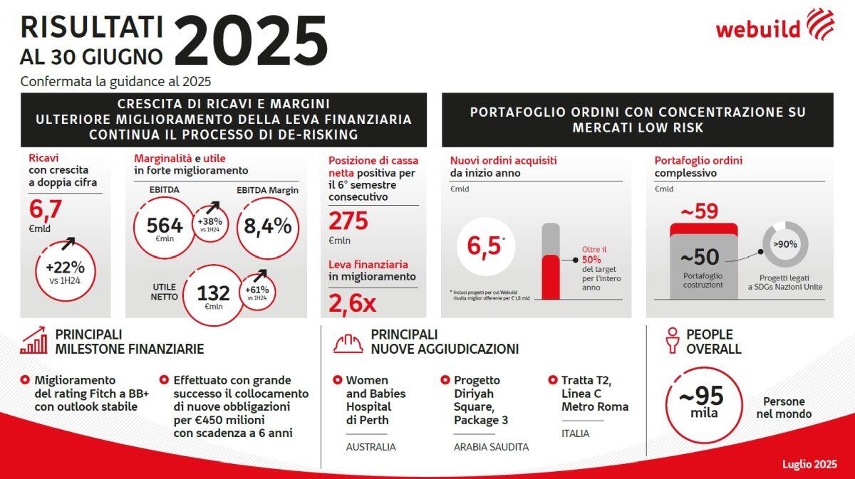 Webuild, risultati primo semestre crescono oltre stime degli analisti - 