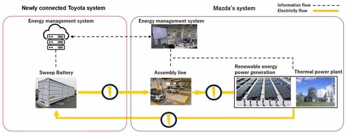 Mazda, il sistema di accumulo energetico verrà collegato a batterie recuperate da veicoli elettrificati -
