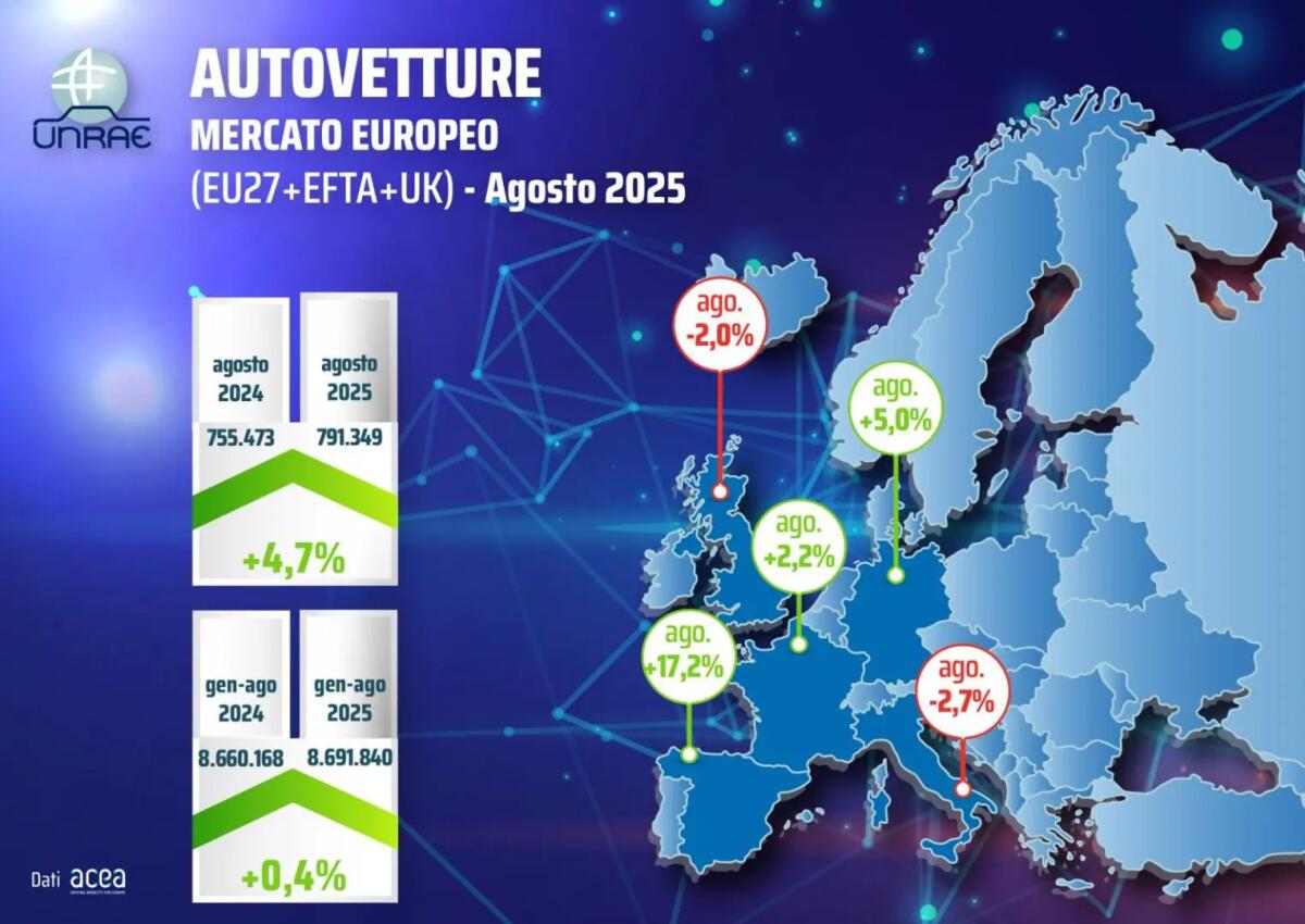 Unrae, ad agosto il mercato autovetture europeo registra una crescita del 4,7% - 