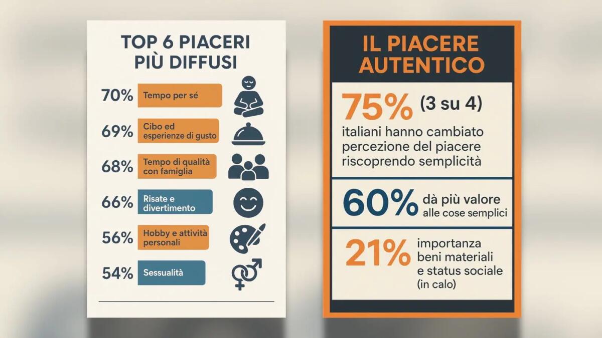 Una ricerca, per gli italiani il piacere autentico è nelle piccole cose - 