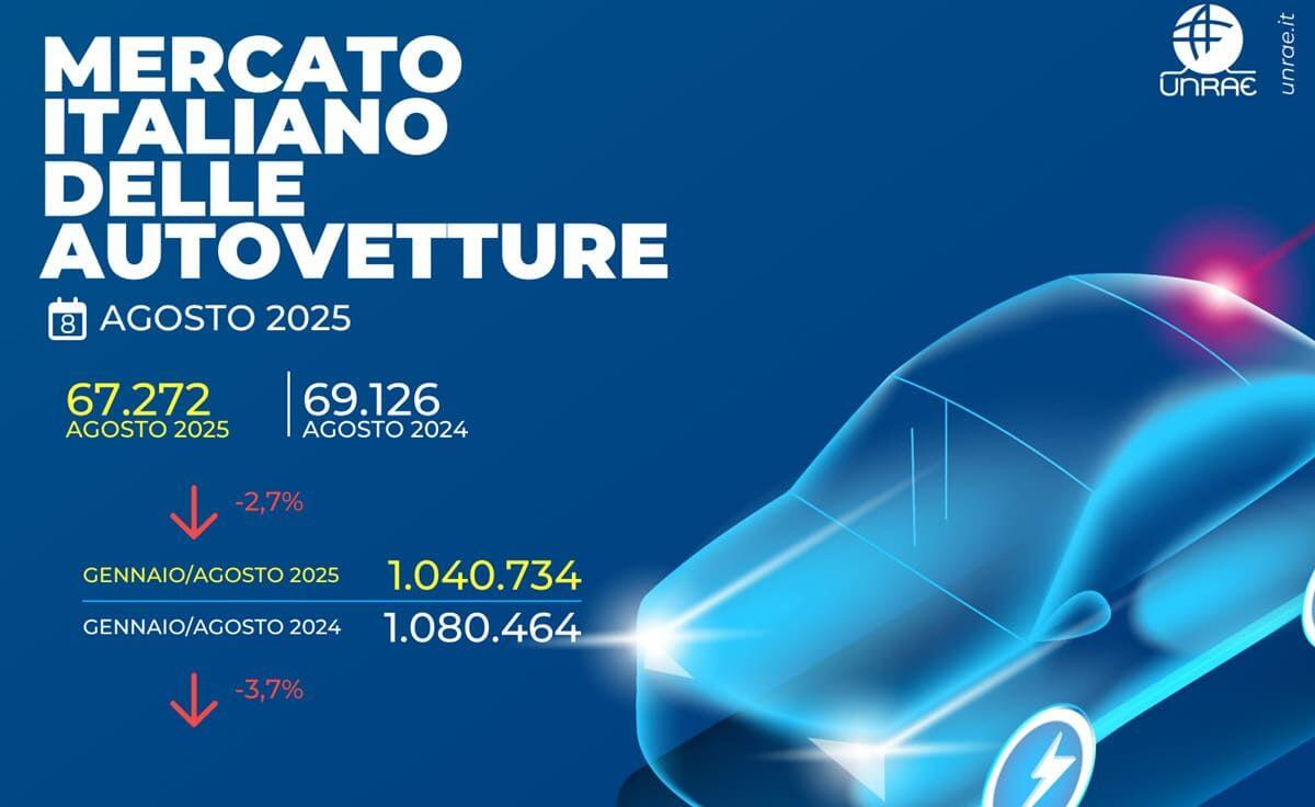 Unrae, mercato auto ad agosto -2,7%, in attesa incentivi per elettrico -