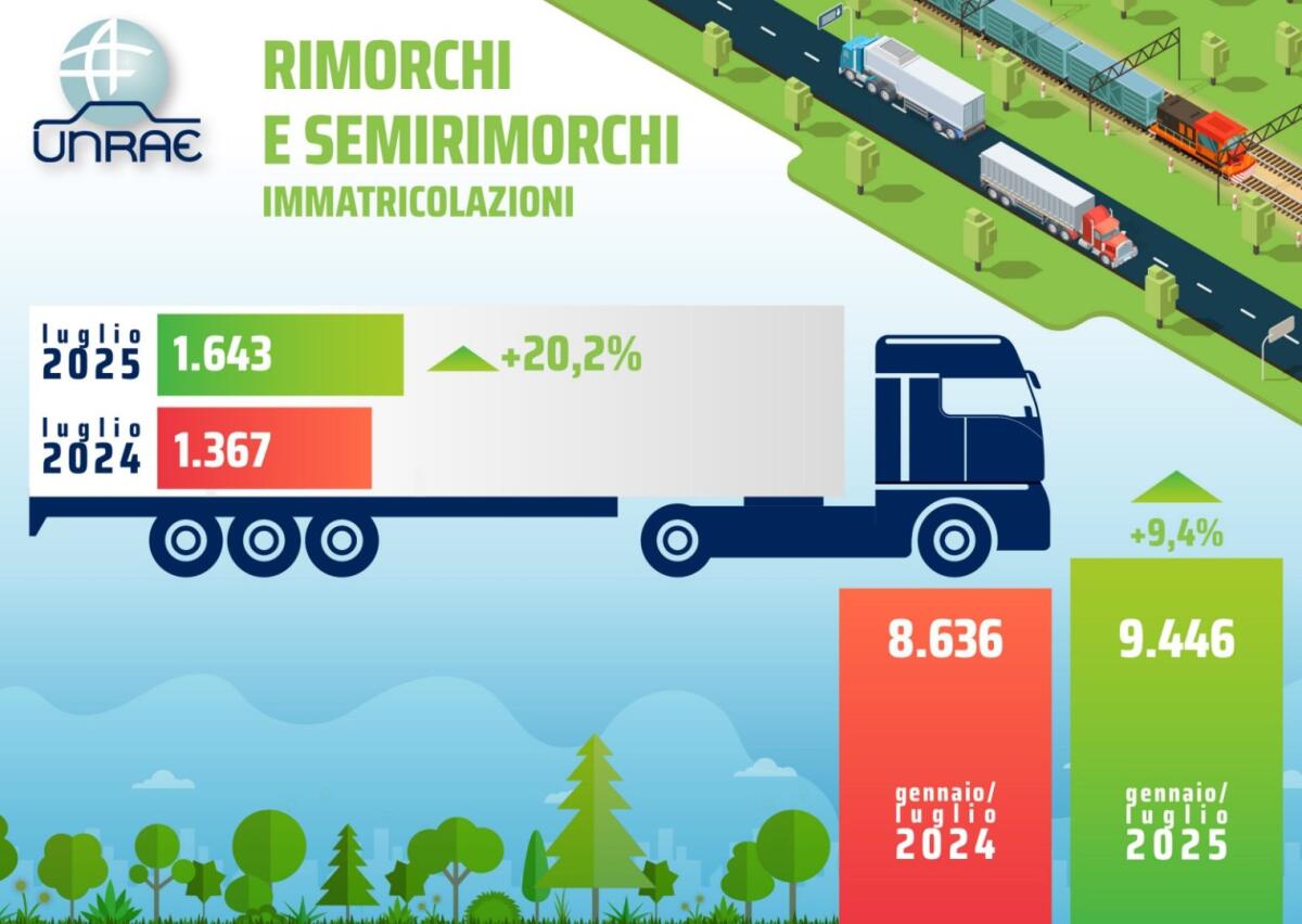 Il mercato di rimorchi e semirimorchi torna a crescere in estate - 