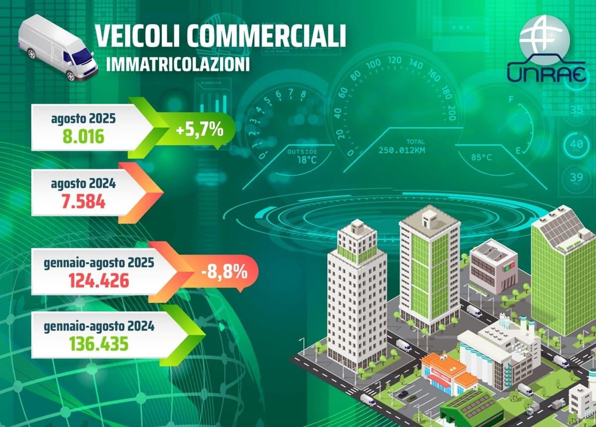 Unrae. Veicoli commerciali, estate in crescita dopo 11 mesi di flessioni - 