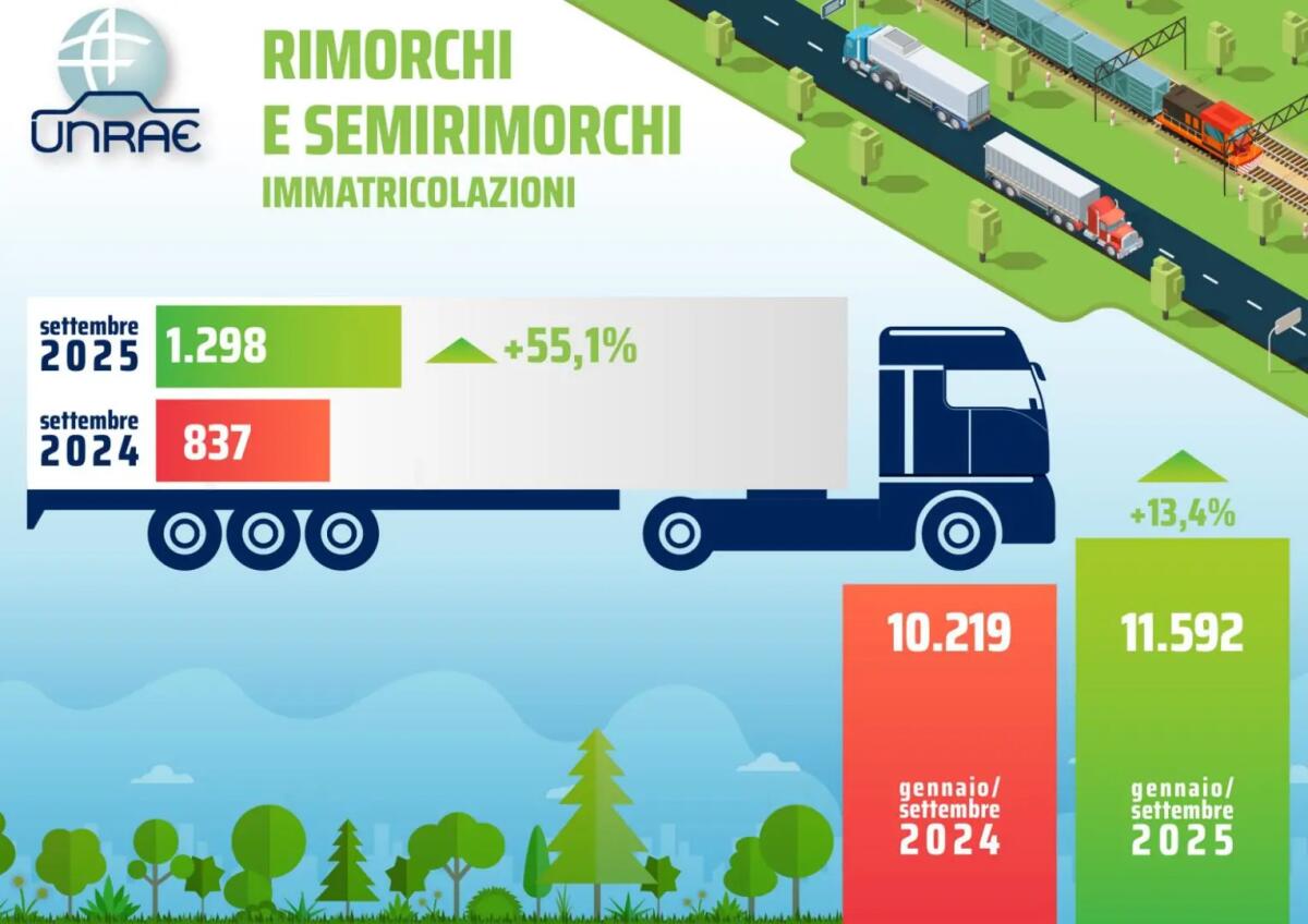 Il mercato di rimorchi e semirimorchi registra a settembre una crescita significativa, le immatricolazioni segnano un aumento del 55,1% -