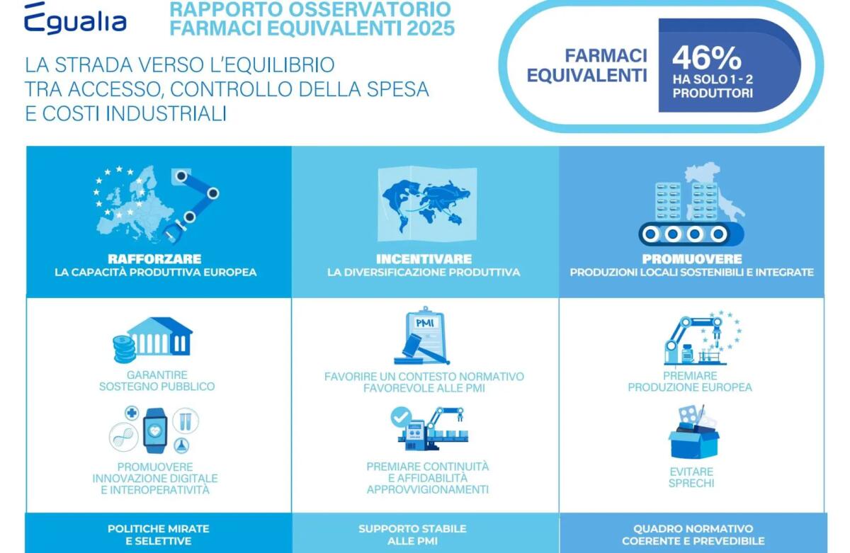 Egualia “Senza un’agenda degli interventi i farmaci equivalenti spariranno” - 