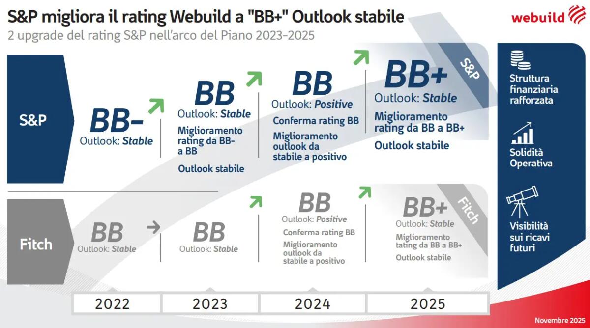 Webuild: S&P alza rating a BB+, confermata la solidità del modello industriale - 
