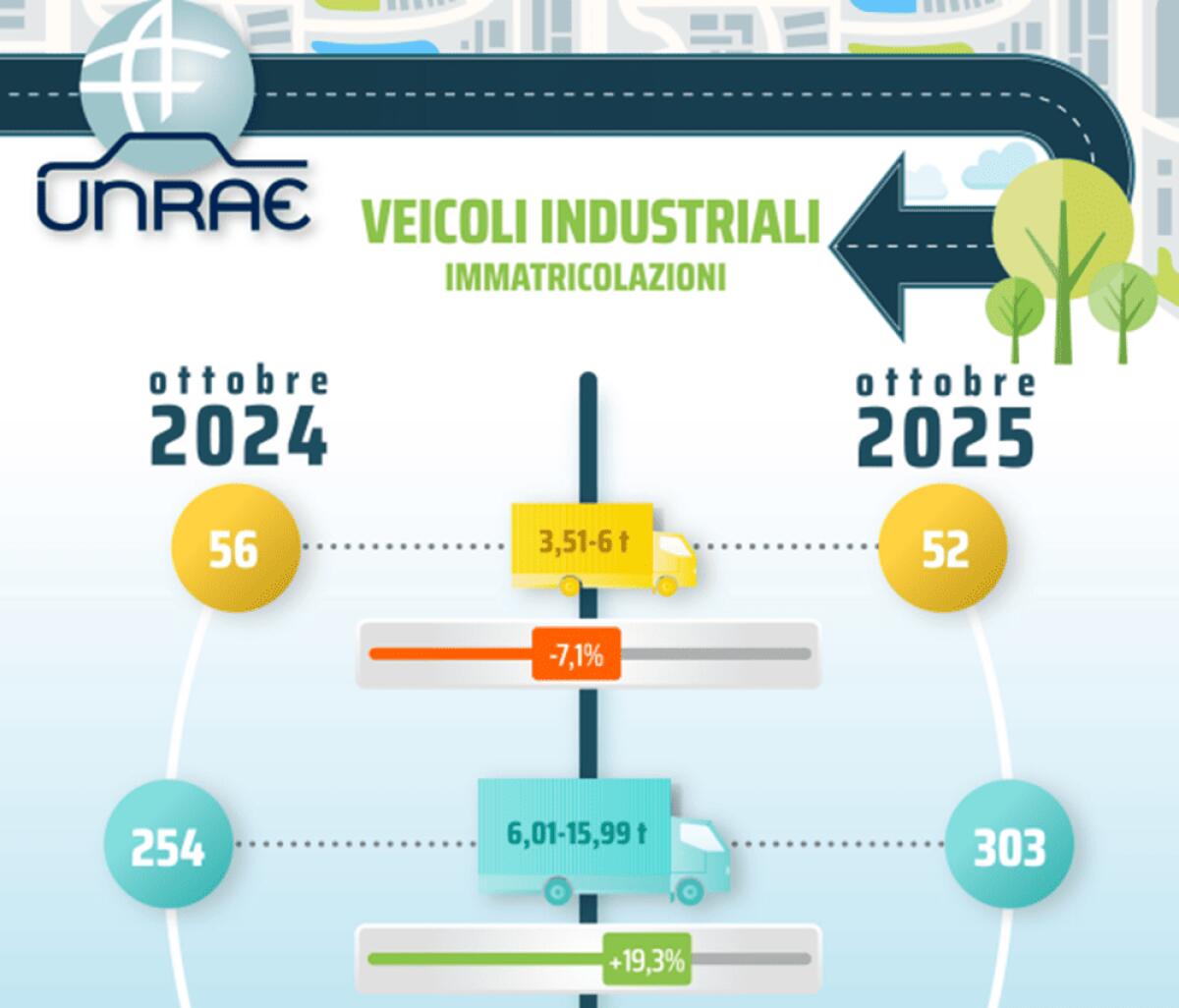 Unrae, ottobre positivo per il mercato dei veicoli industriali con un aumento del 19,2% - 