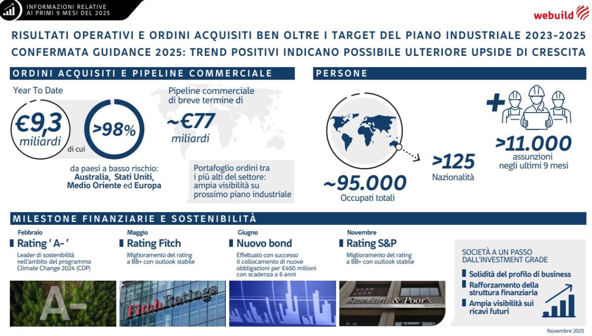 Webuild: ordini da 9,3 mld in 9 mesi. Stime confermate, possibile nuova crescita - 