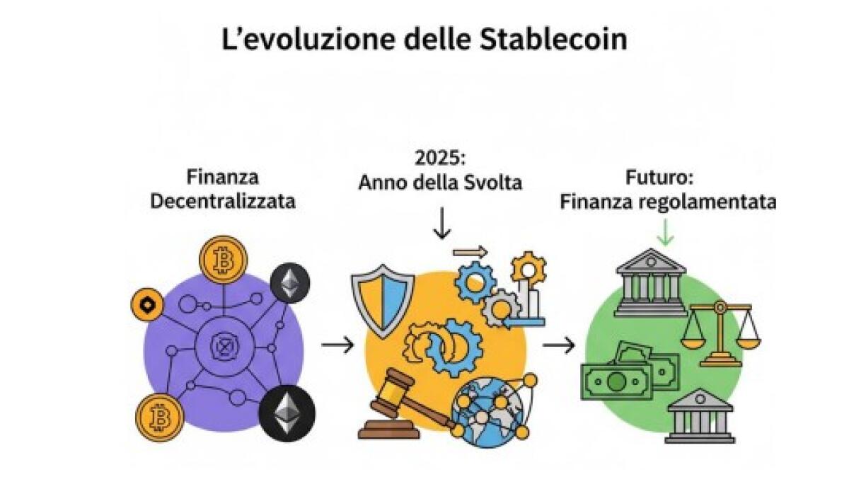 Il 2025 un anno chiave per le stablecoin, da Banca del Fucino un nuovo studio - 