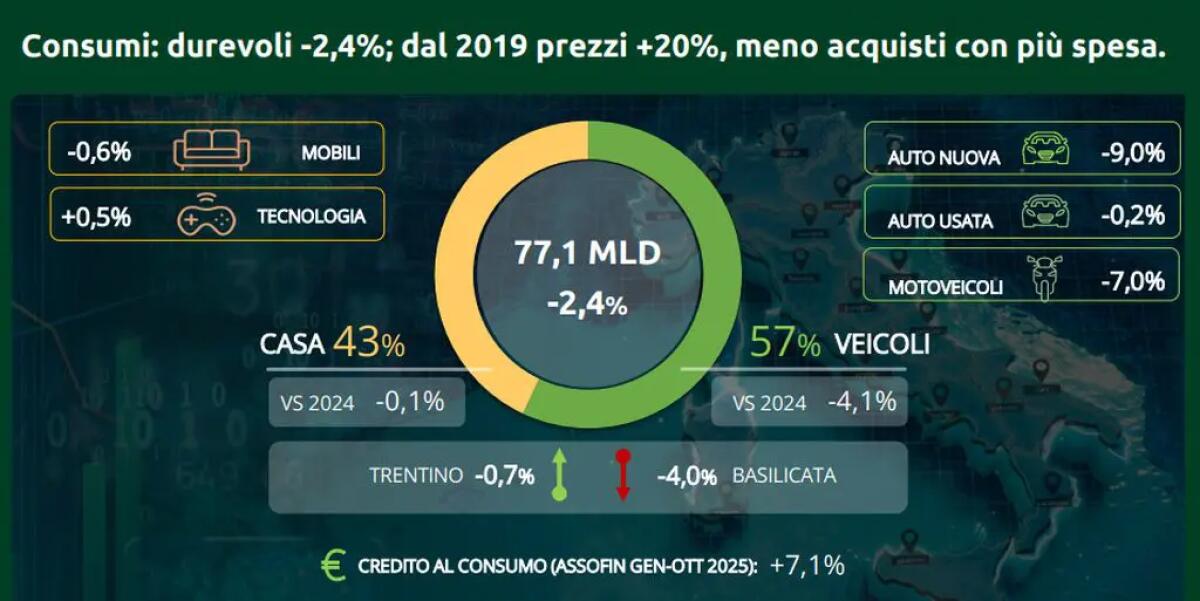 Beni durevoli, consumi -2,4%. Dal 2019 prezzi +20%, meno acquisti con più spesa - 