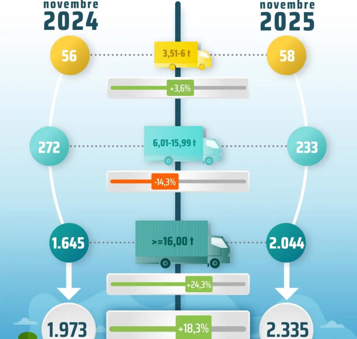 A novembre cresce il mercato dei veicoli industriali, ma il dato del 2025 resta negativo - 