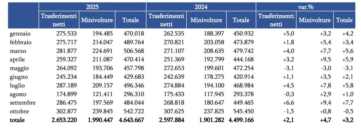 Ad ottobre 2025 stabile il mercato dell’auto usata - 