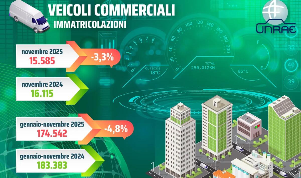 A novembre il mercato dei veicoli commerciali torna in negativo del 3,3% - 