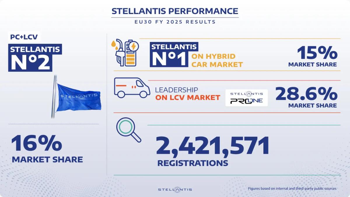 Stellantis secondo gruppo sul mercato auto UE30 nel 2025, 2,4 milioni di immatricolazioni - 