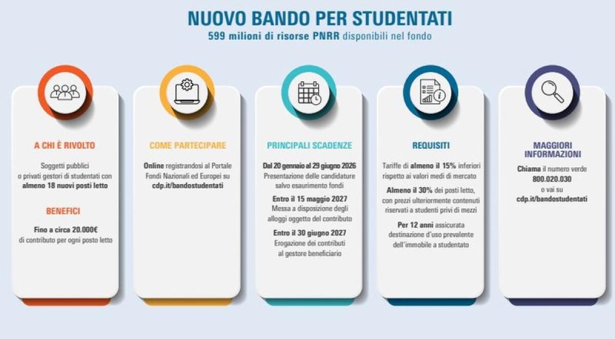 PNRR, al via il bando di Cassa Depositi e Prestiti per nuovi studentati - 