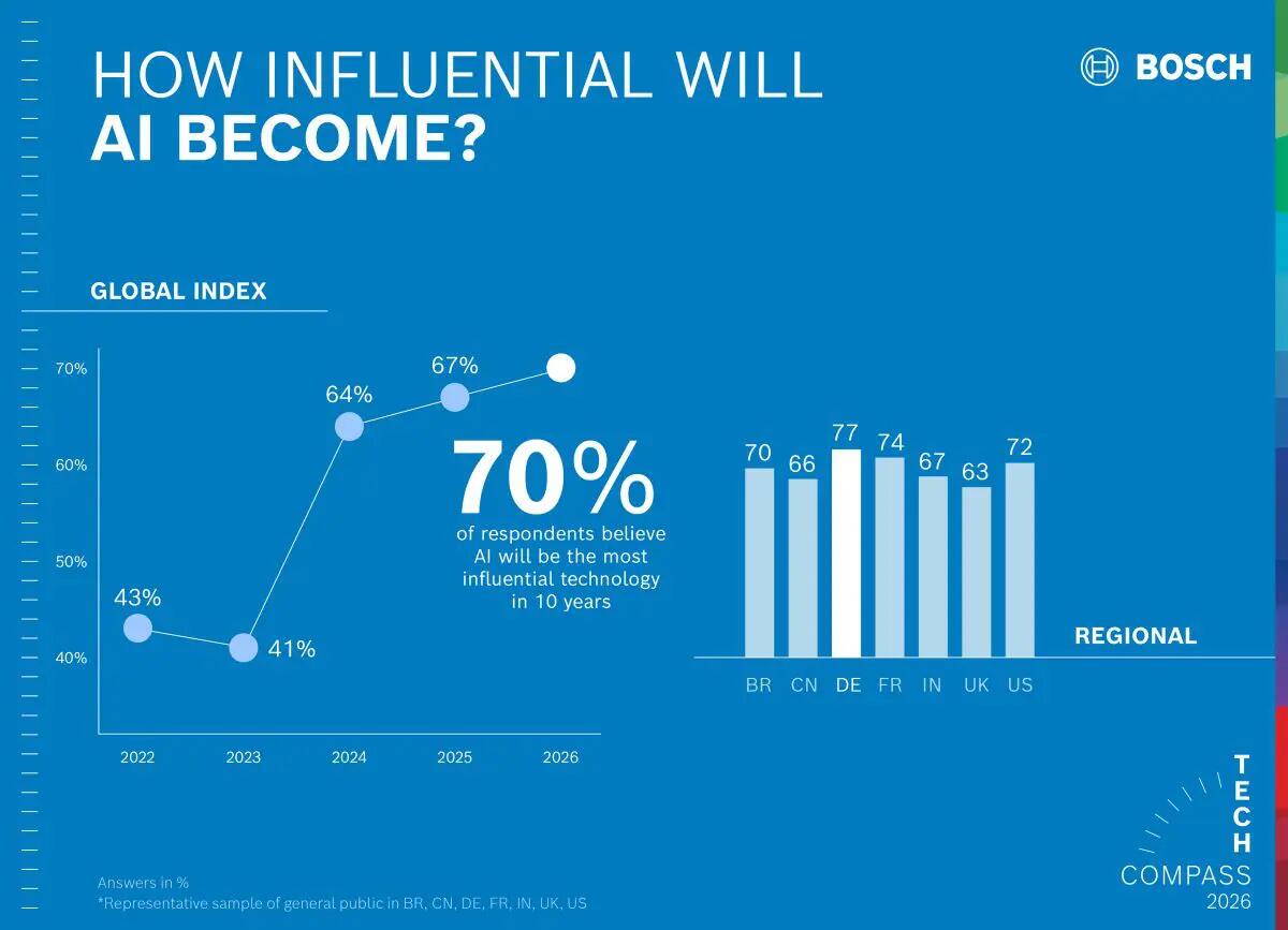 Bosch Tech Compass, il 70% degli intervistati vede l’AI come la tecnologia più influente - 