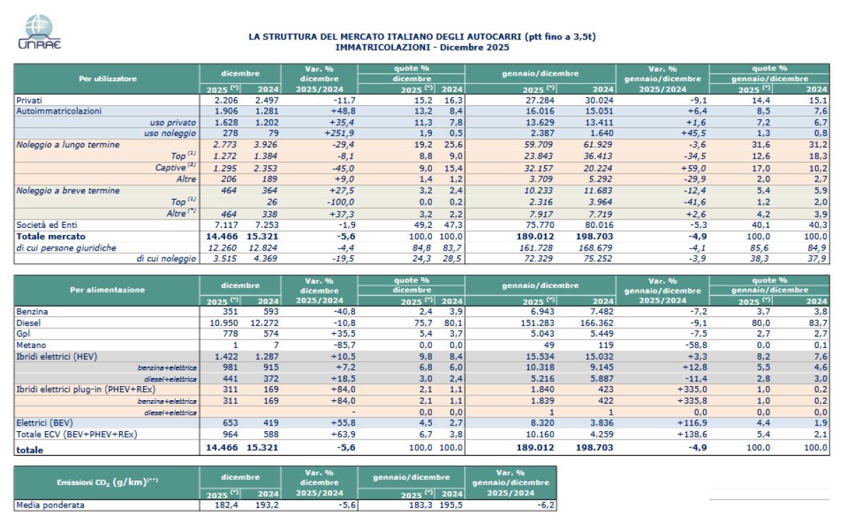 Unrae, nel 2025 immatricolazioni dei veicoli commerciali -4,9% - 