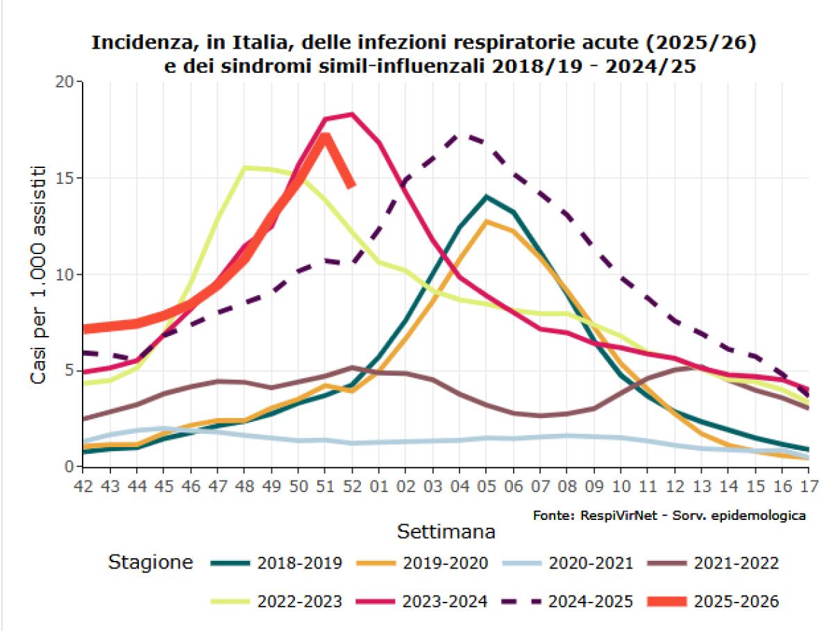 Sorveglianza RespiVirNet, in calo l’incidenza delle infezioni respiratorie - 