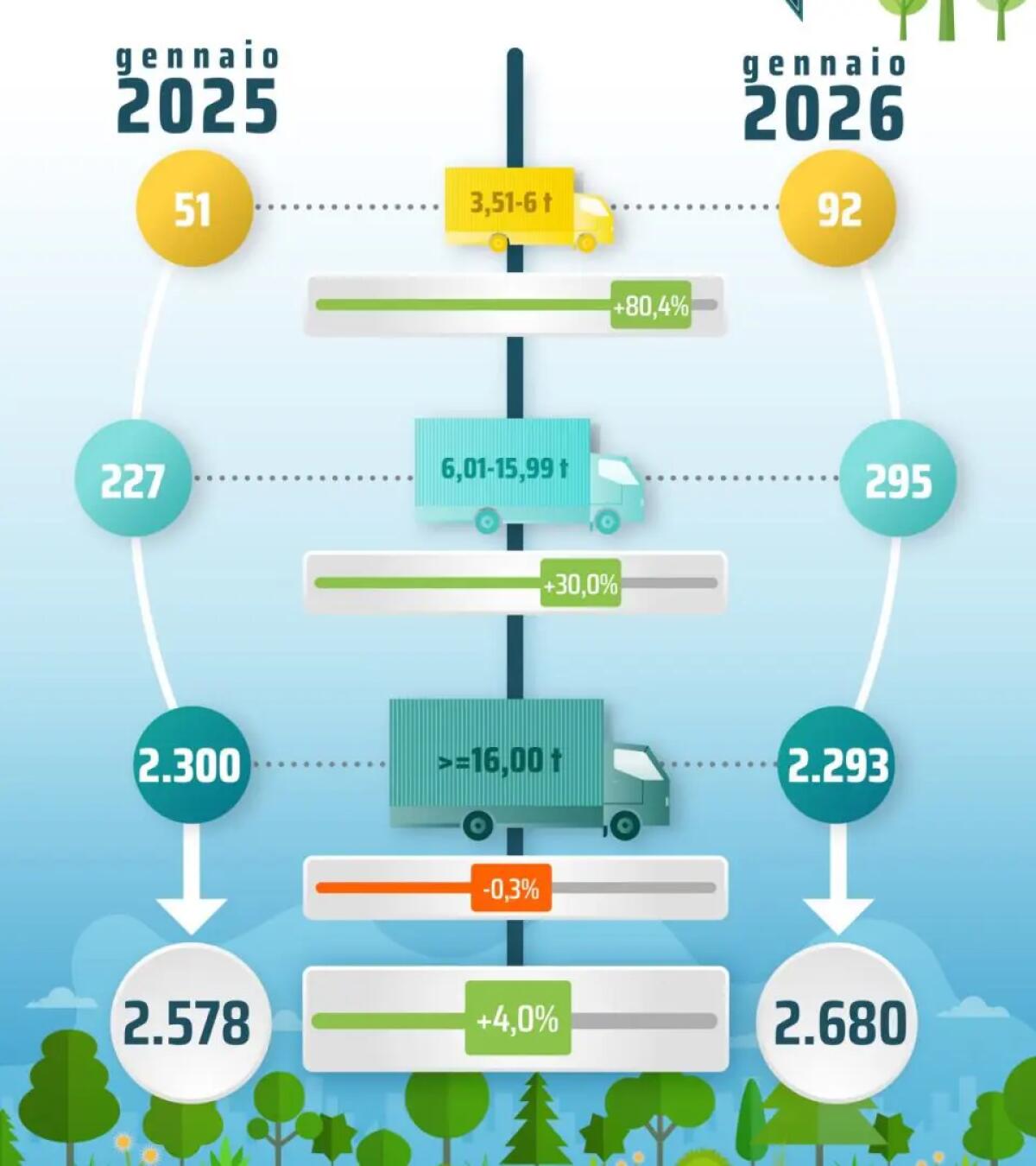Unrae, a gennaio il mercato dei veicoli industriali chiude con un avanzo del 4% - 