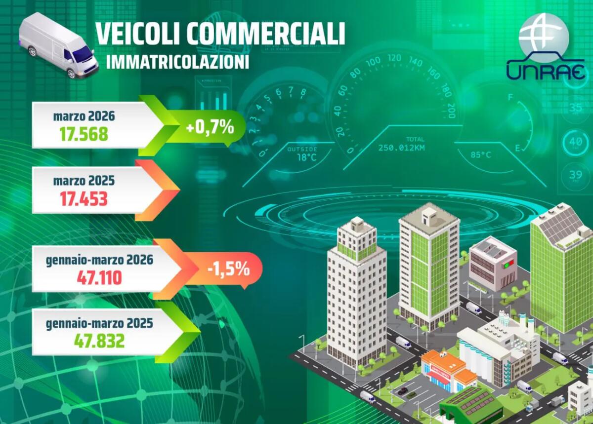 Unrae, a marzo torna in positivo il mercato dei veicoli commerciali leggeri - 