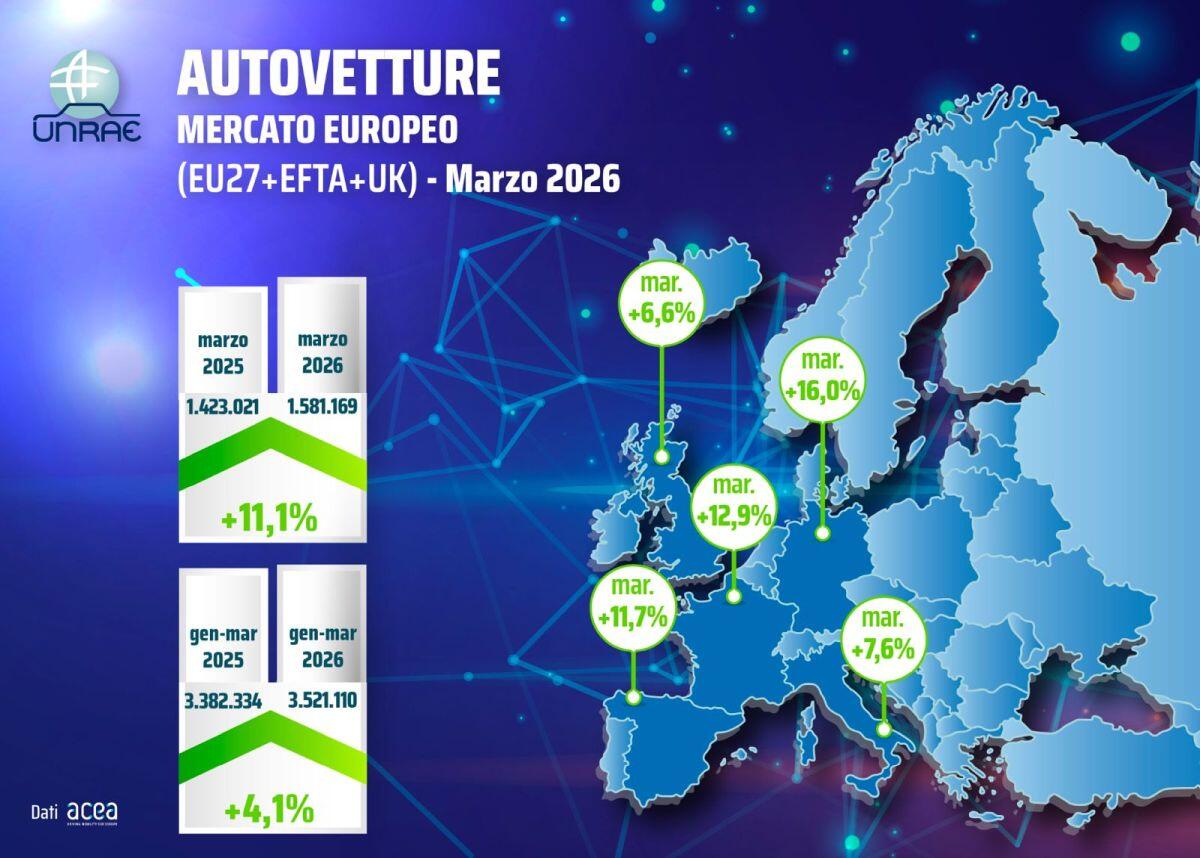 UNRAE, mercato europeo dell’auto in decisa accelerazione a marzo - 