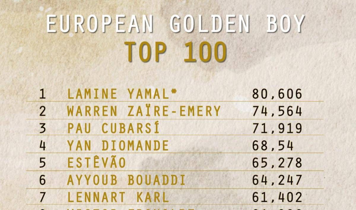 European Golden Boy, svelata la lista dei 100 migliori giovani: ci sono quattro italiani - 