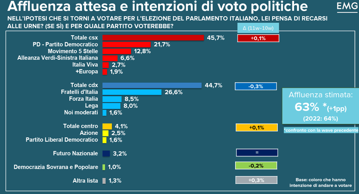 Sondaggio Emg per Tg3, Fratelli d'Italia primo partito. Cala fiducia nel governo, centrosinistra avanti di un punto - 