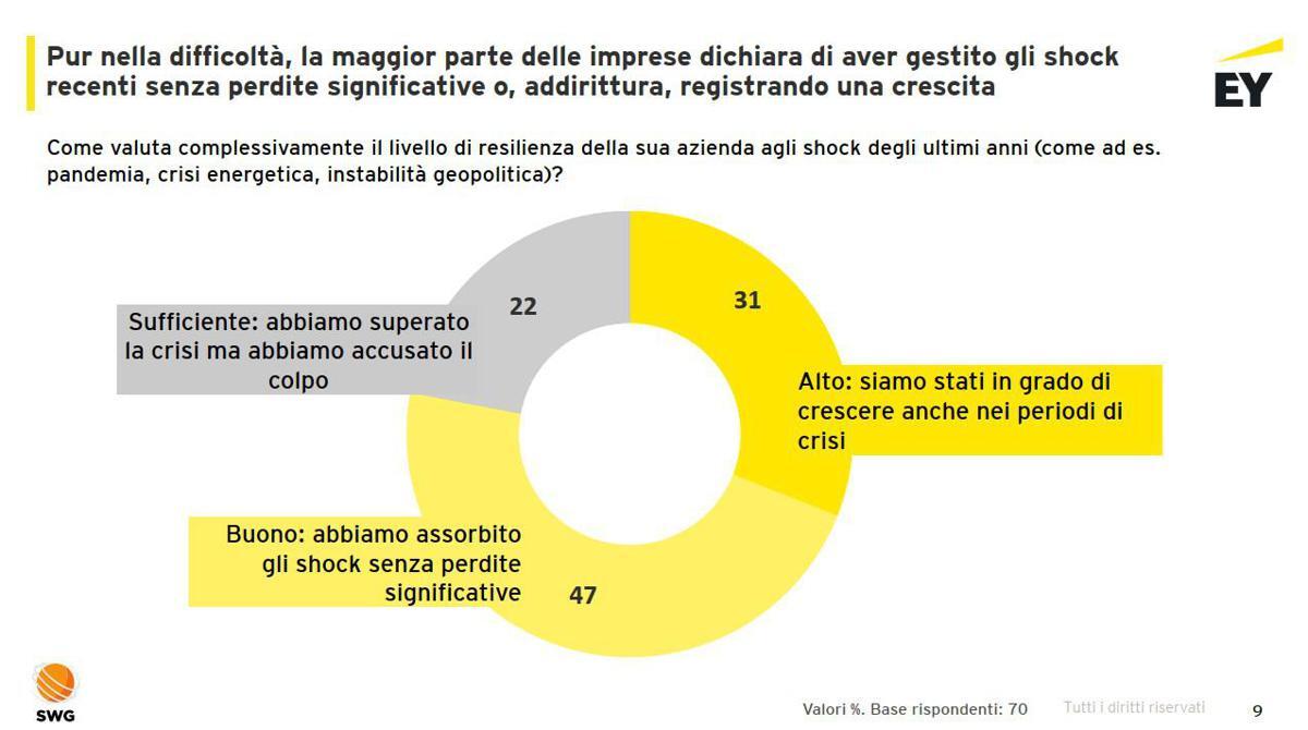 Imprese, studio EY: 78% ha superato shock ultimi anni﻿ senza perdite significative - 