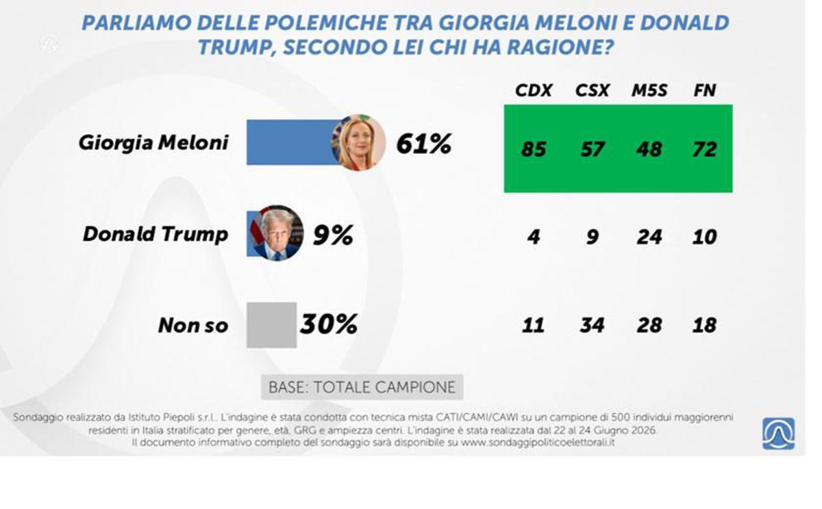 Meloni-Trump, il sondaggio: per il 61% ha ragione la presidente del Consiglio - 