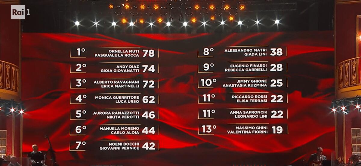 Ballando con le Stelle, Ornella Muti e Pasquale La Rocca hanno vinto la puntata: la classifica - 